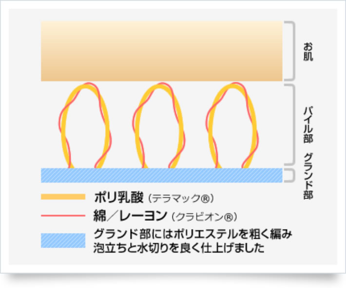 立体的な編み方