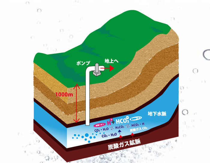 地下1000メートルの反応