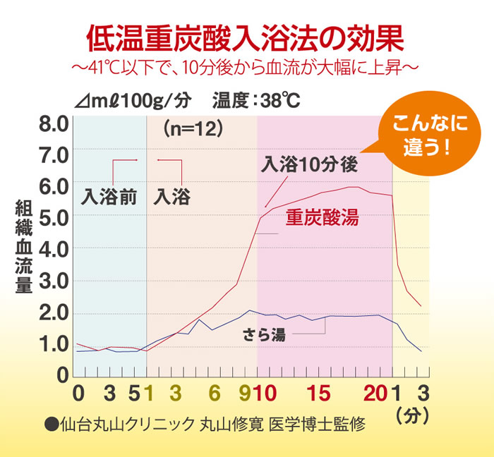 ホットタブで身体が温まる