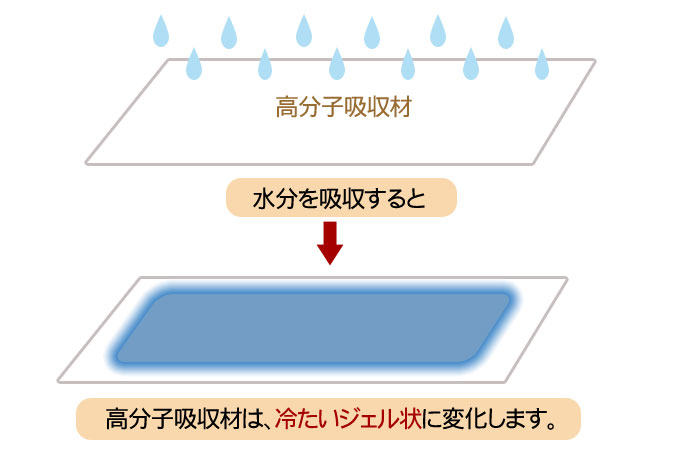 高分子吸収材不使用で子宮を冷やさない