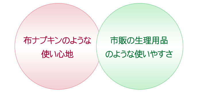 そんな思いを込めて開発されたのが、ナチュラムーン生理用ナプキン