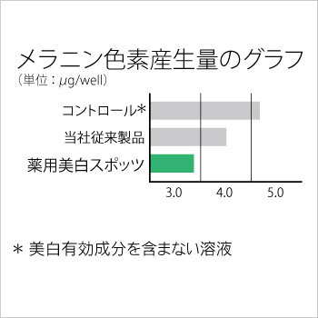 ルバンシュ 薬用美白スポッツ