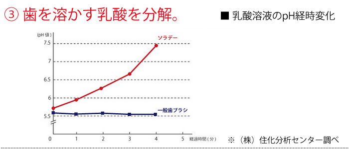 ソラデーN4 歯を溶かす乳酸を分解