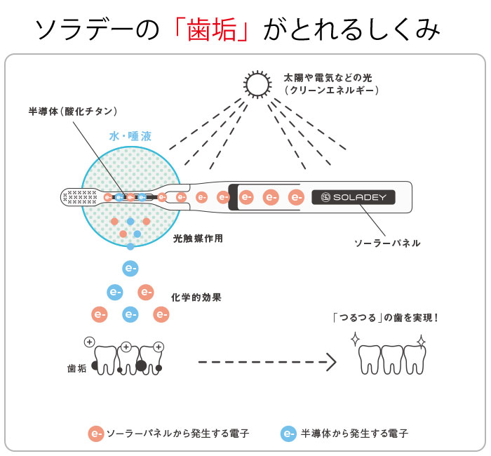 ソラデーの歯垢が落ちるしくみ