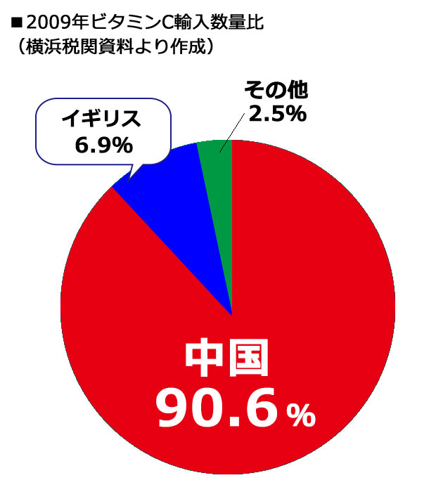 ワカサプリ ビタミンC